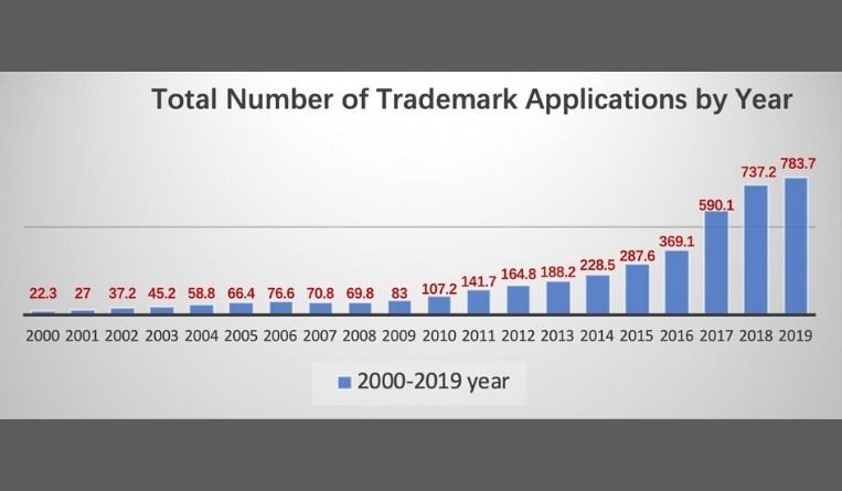 trademark application fee